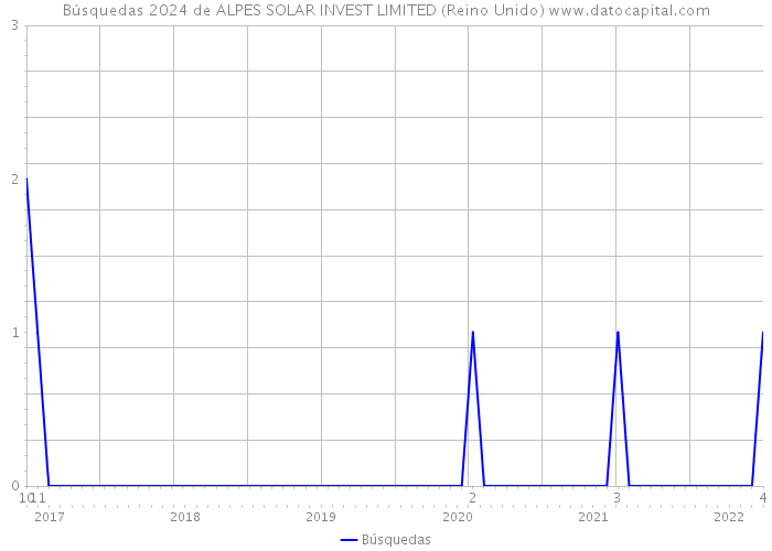 Búsquedas 2024 de ALPES SOLAR INVEST LIMITED (Reino Unido) 