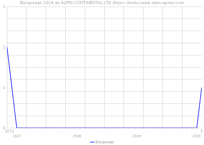 Búsquedas 2024 de ALPES CONTINENTAL LTD (Reino Unido) 