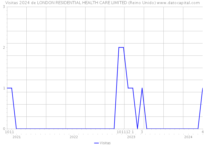 Visitas 2024 de LONDON RESIDENTIAL HEALTH CARE LIMITED (Reino Unido) 