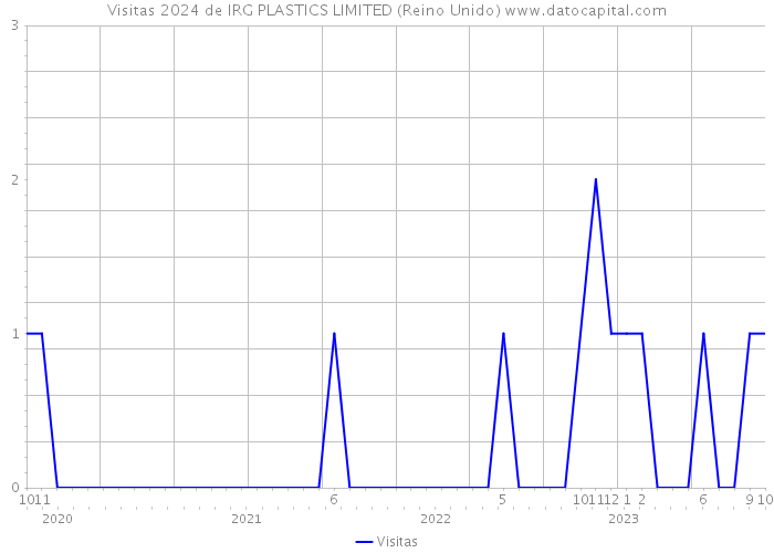 Visitas 2024 de IRG PLASTICS LIMITED (Reino Unido) 