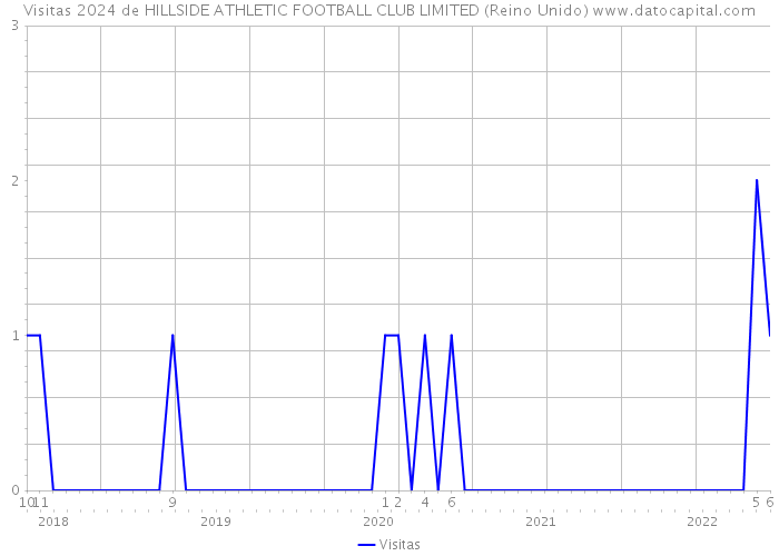 Visitas 2024 de HILLSIDE ATHLETIC FOOTBALL CLUB LIMITED (Reino Unido) 