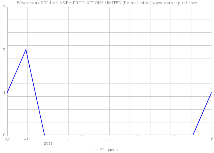 Búsquedas 2024 de ASIRA PRODUCTIONS LIMITED (Reino Unido) 