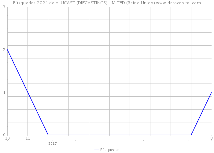 Búsquedas 2024 de ALUCAST (DIECASTINGS) LIMITED (Reino Unido) 