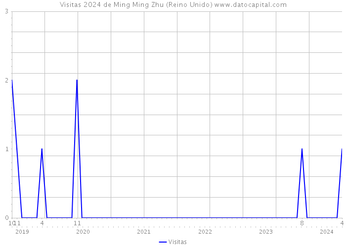 Visitas 2024 de Ming Ming Zhu (Reino Unido) 