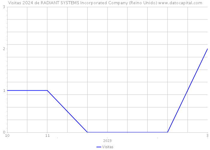 Visitas 2024 de RADIANT SYSTEMS Incorporated Company (Reino Unido) 