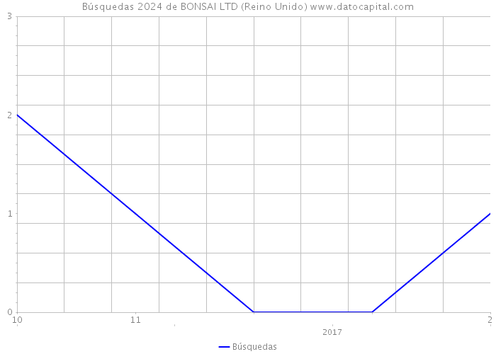 Búsquedas 2024 de BONSAI LTD (Reino Unido) 