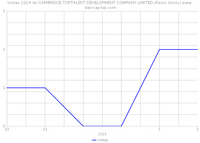 Visitas 2024 de CAMBRIDGE TOPTALENT DEVELOPMENT COMPANY LIMITED (Reino Unido) 