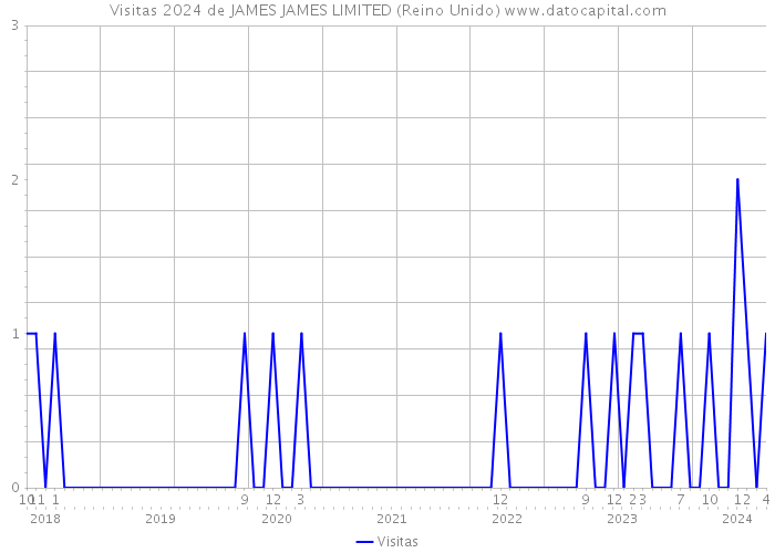 Visitas 2024 de JAMES JAMES LIMITED (Reino Unido) 