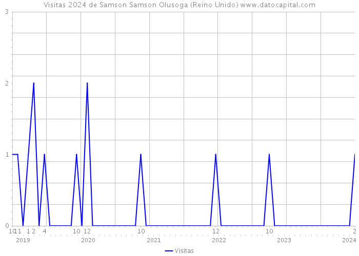 Visitas 2024 de Samson Samson Olusoga (Reino Unido) 