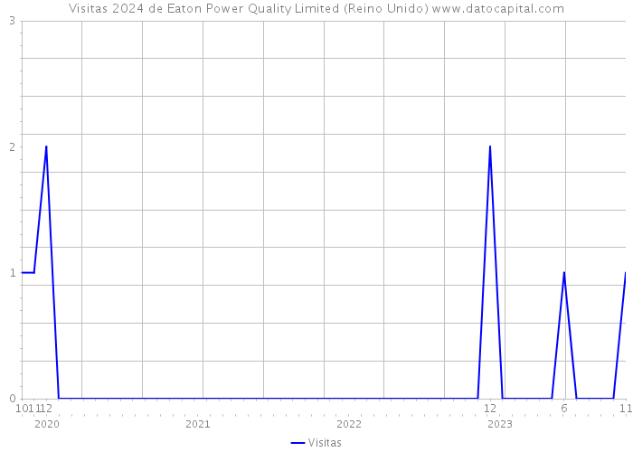 Visitas 2024 de Eaton Power Quality Limited (Reino Unido) 