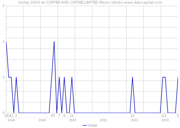 Visitas 2024 de COFFEE AND COFFEE LIMITED (Reino Unido) 