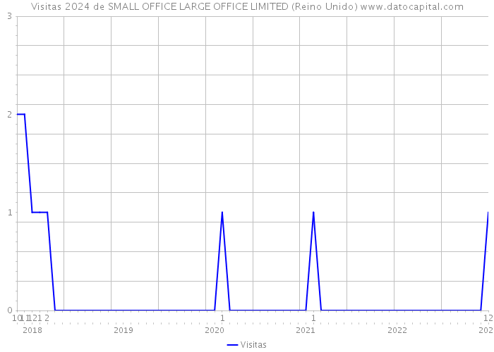 Visitas 2024 de SMALL OFFICE LARGE OFFICE LIMITED (Reino Unido) 