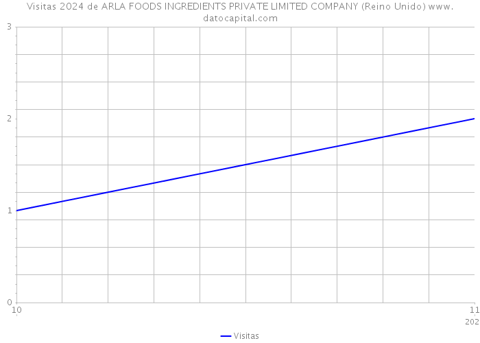 Visitas 2024 de ARLA FOODS INGREDIENTS PRIVATE LIMITED COMPANY (Reino Unido) 