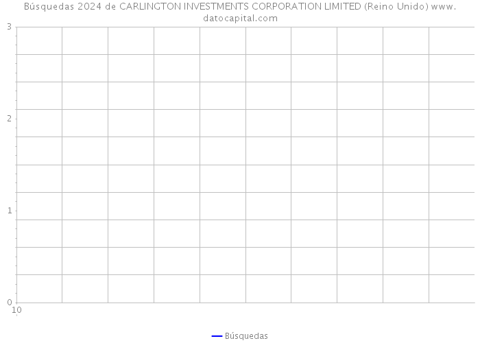 Búsquedas 2024 de CARLINGTON INVESTMENTS CORPORATION LIMITED (Reino Unido) 