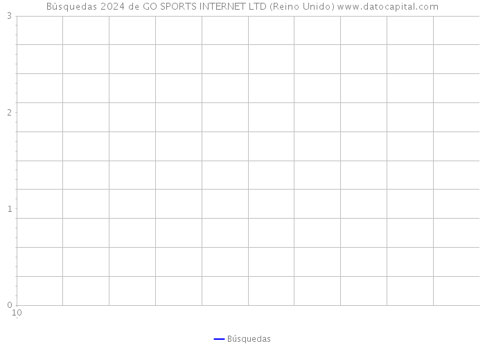 Búsquedas 2024 de GO SPORTS INTERNET LTD (Reino Unido) 