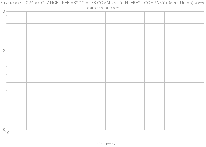 Búsquedas 2024 de ORANGE TREE ASSOCIATES COMMUNITY INTEREST COMPANY (Reino Unido) 