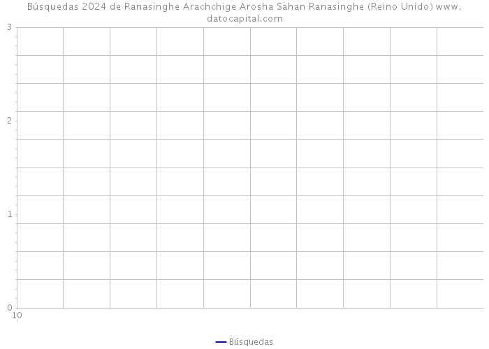 Búsquedas 2024 de Ranasinghe Arachchige Arosha Sahan Ranasinghe (Reino Unido) 