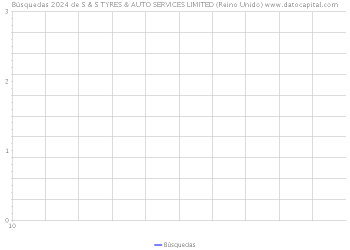Búsquedas 2024 de S & S TYRES & AUTO SERVICES LIMITED (Reino Unido) 