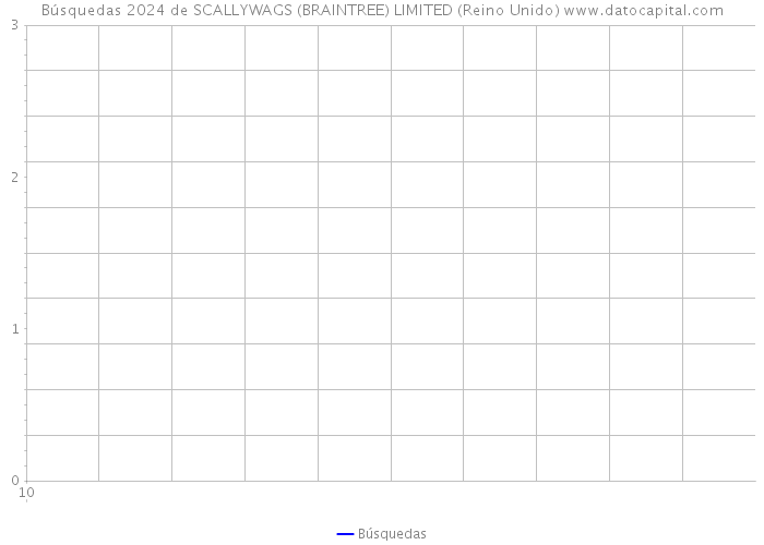 Búsquedas 2024 de SCALLYWAGS (BRAINTREE) LIMITED (Reino Unido) 