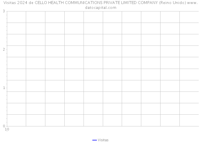 Visitas 2024 de CELLO HEALTH COMMUNICATIONS PRIVATE LIMITED COMPANY (Reino Unido) 