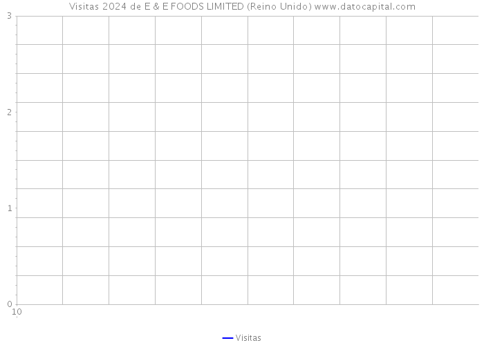 Visitas 2024 de E & E FOODS LIMITED (Reino Unido) 
