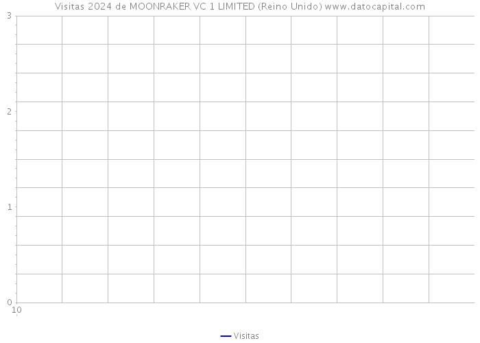 Visitas 2024 de MOONRAKER VC 1 LIMITED (Reino Unido) 
