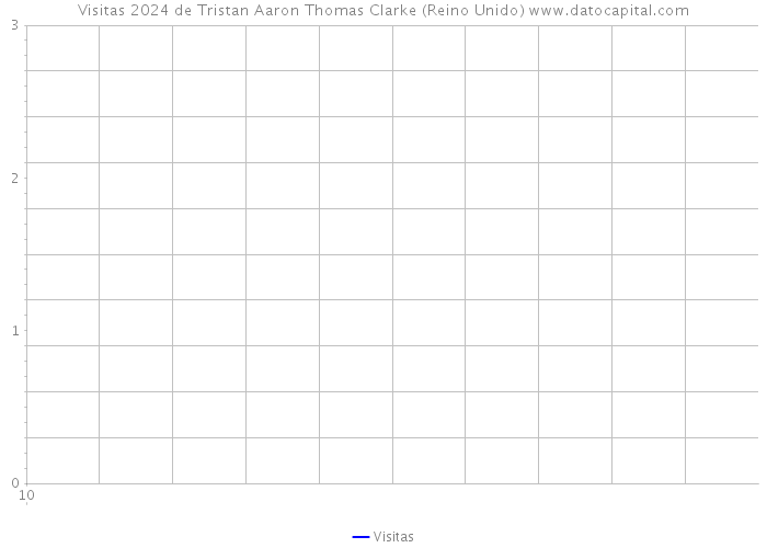 Visitas 2024 de Tristan Aaron Thomas Clarke (Reino Unido) 