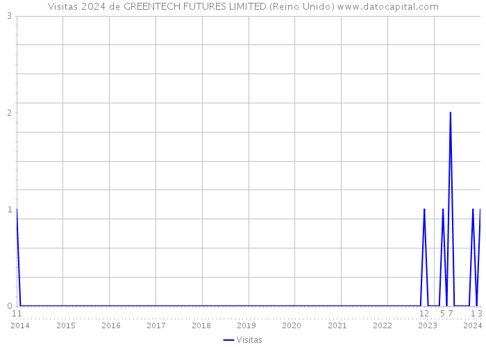 Visitas 2024 de GREENTECH FUTURES LIMITED (Reino Unido) 