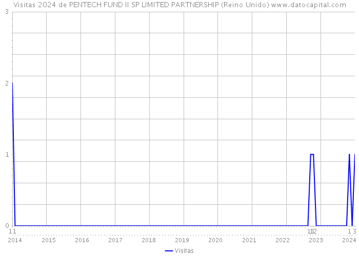 Visitas 2024 de PENTECH FUND II SP LIMITED PARTNERSHIP (Reino Unido) 