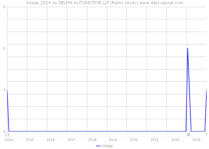 Visitas 2024 de DELPHI AUTOMOTIVE LLP (Reino Unido) 