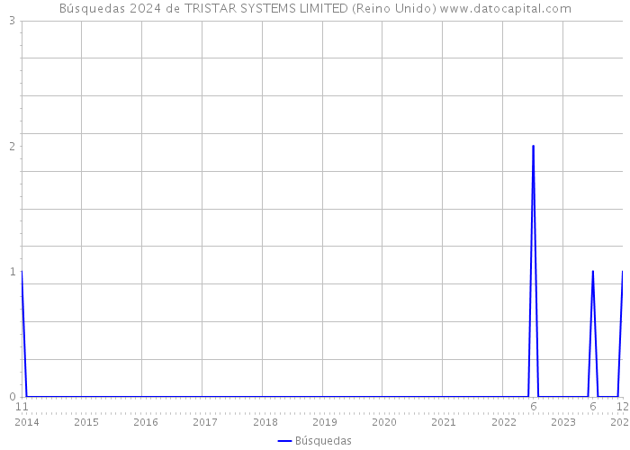 Búsquedas 2024 de TRISTAR SYSTEMS LIMITED (Reino Unido) 