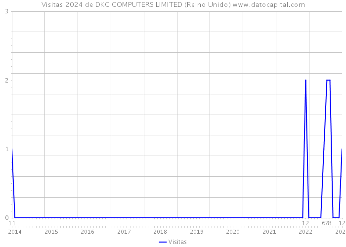 Visitas 2024 de DKC COMPUTERS LIMITED (Reino Unido) 