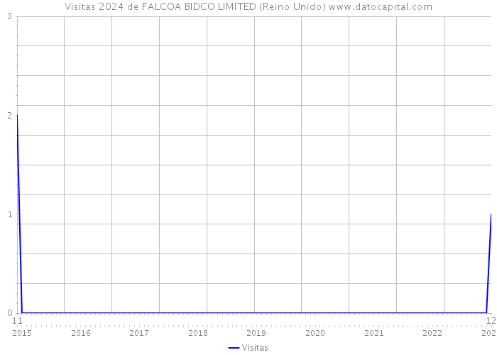 Visitas 2024 de FALCOA BIDCO LIMITED (Reino Unido) 