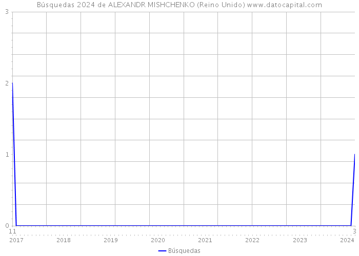Búsquedas 2024 de ALEXANDR MISHCHENKO (Reino Unido) 