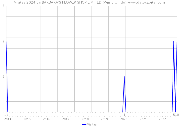 Visitas 2024 de BARBARA'S FLOWER SHOP LIMITED (Reino Unido) 