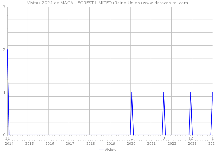 Visitas 2024 de MACAU FOREST LIMITED (Reino Unido) 