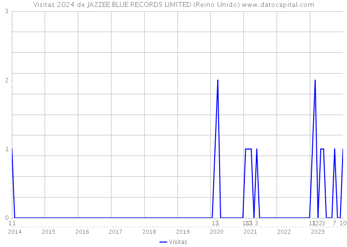 Visitas 2024 de JAZZEE BLUE RECORDS LIMITED (Reino Unido) 