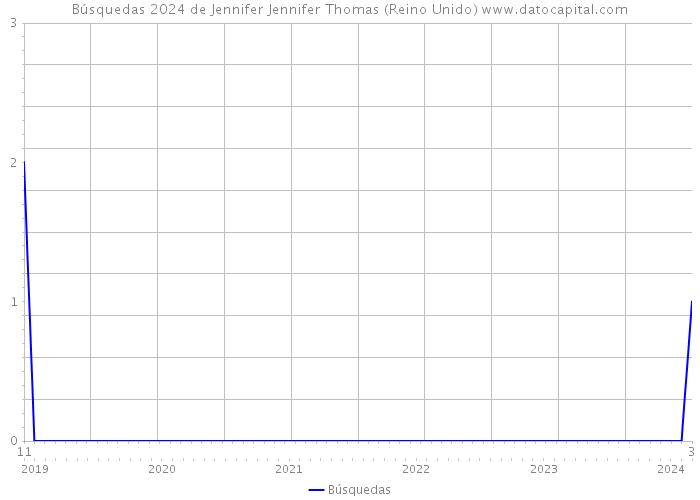 Búsquedas 2024 de Jennifer Jennifer Thomas (Reino Unido) 