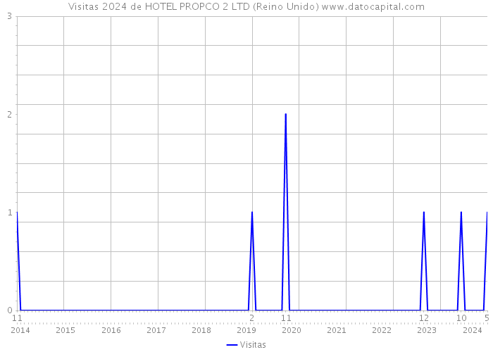 Visitas 2024 de HOTEL PROPCO 2 LTD (Reino Unido) 