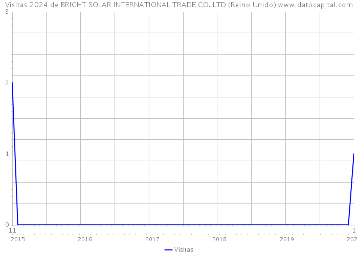 Visitas 2024 de BRIGHT SOLAR INTERNATIONAL TRADE CO. LTD (Reino Unido) 
