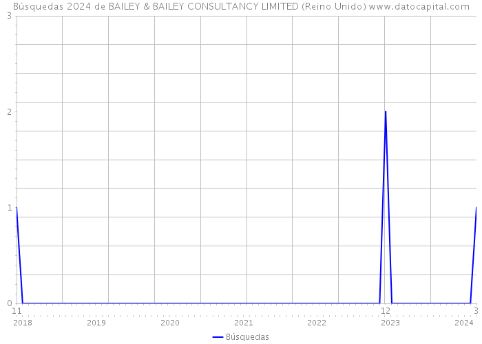 Búsquedas 2024 de BAILEY & BAILEY CONSULTANCY LIMITED (Reino Unido) 