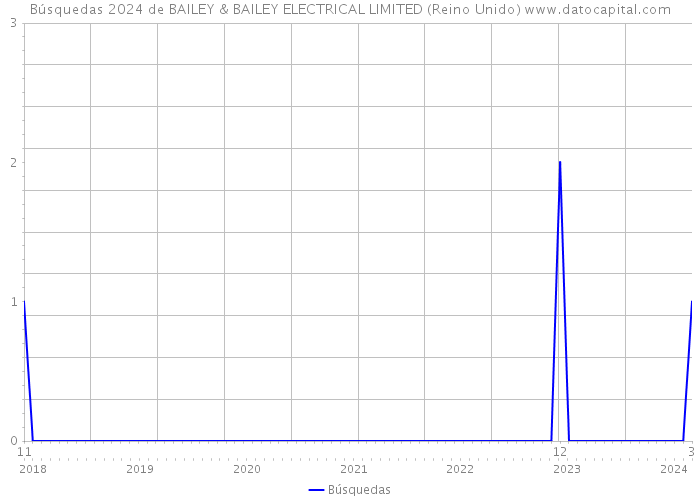 Búsquedas 2024 de BAILEY & BAILEY ELECTRICAL LIMITED (Reino Unido) 
