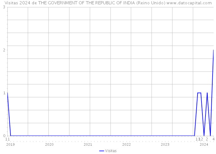Visitas 2024 de THE GOVERNMENT OF THE REPUBLIC OF INDIA (Reino Unido) 