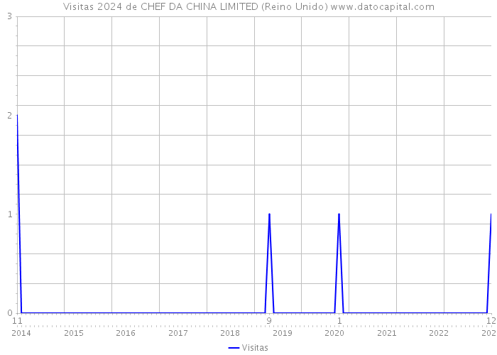 Visitas 2024 de CHEF DA CHINA LIMITED (Reino Unido) 