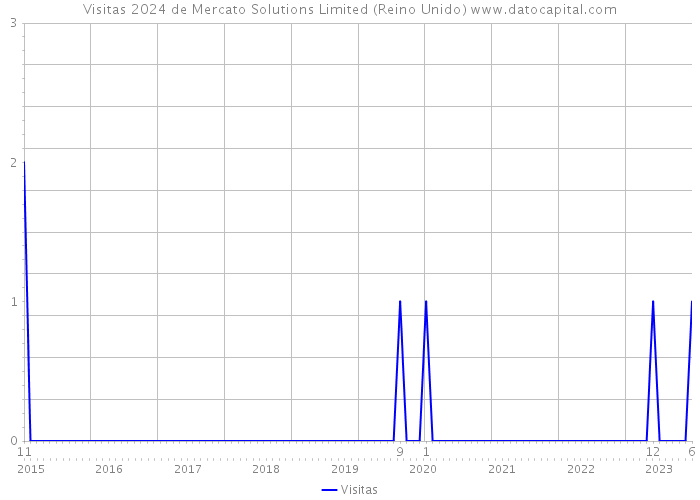 Visitas 2024 de Mercato Solutions Limited (Reino Unido) 