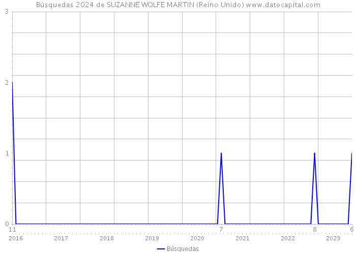 Búsquedas 2024 de SUZANNE WOLFE MARTIN (Reino Unido) 