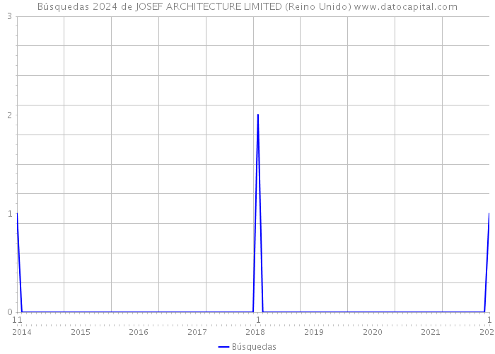 Búsquedas 2024 de JOSEF ARCHITECTURE LIMITED (Reino Unido) 