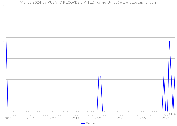 Visitas 2024 de RUBATO RECORDS LIMITED (Reino Unido) 
