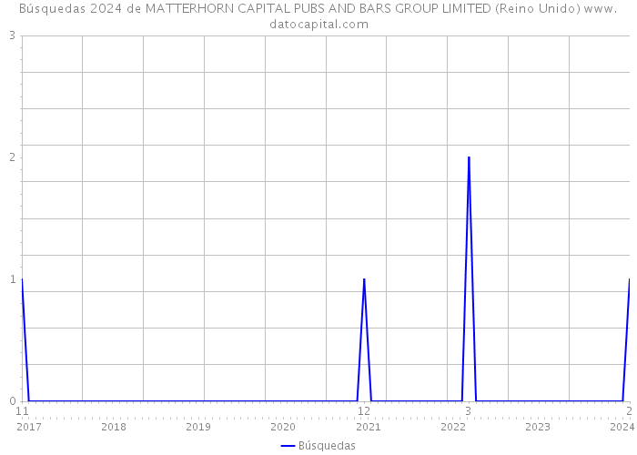 Búsquedas 2024 de MATTERHORN CAPITAL PUBS AND BARS GROUP LIMITED (Reino Unido) 