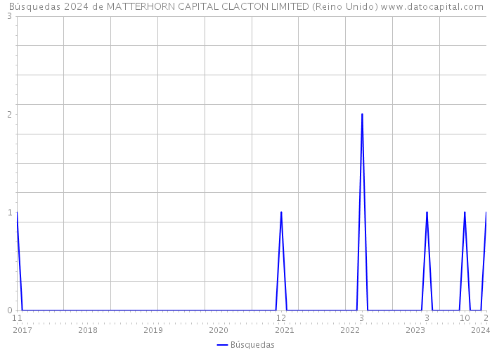 Búsquedas 2024 de MATTERHORN CAPITAL CLACTON LIMITED (Reino Unido) 